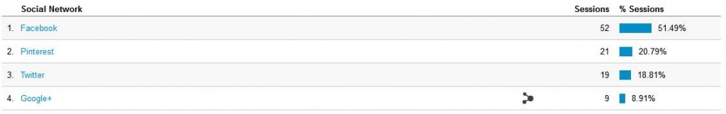 Google Analytics Social Sessions