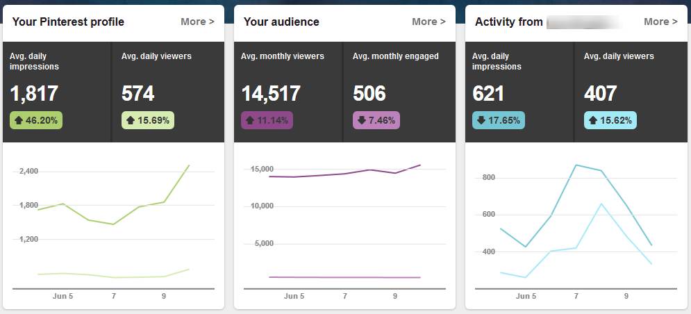 Pinterest Analytics